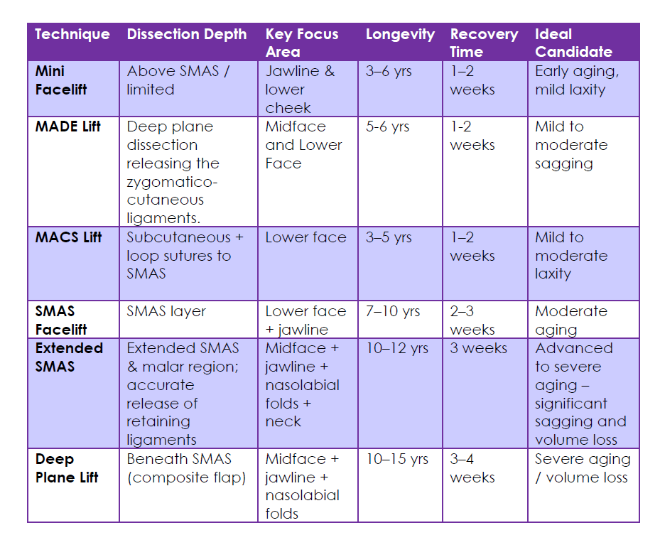 Types of Facelift Comparison Table